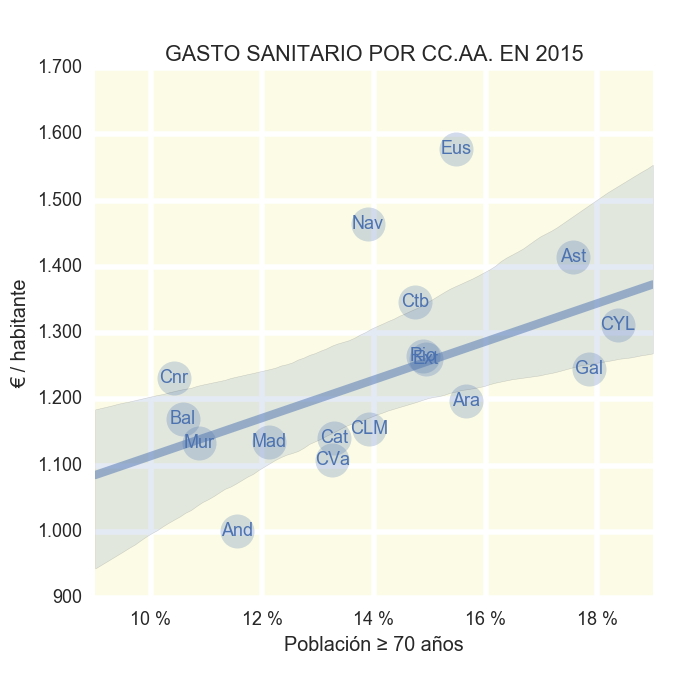 Gasto sanitario por CC.AA. en 2015