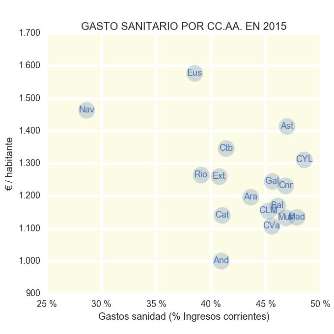 gasto-sanidad-presup