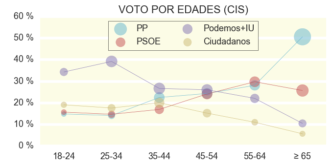 edad