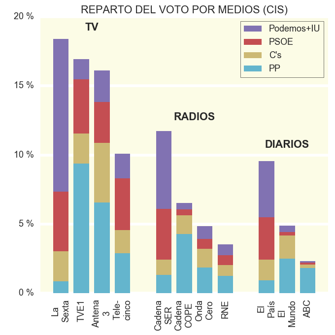 medios