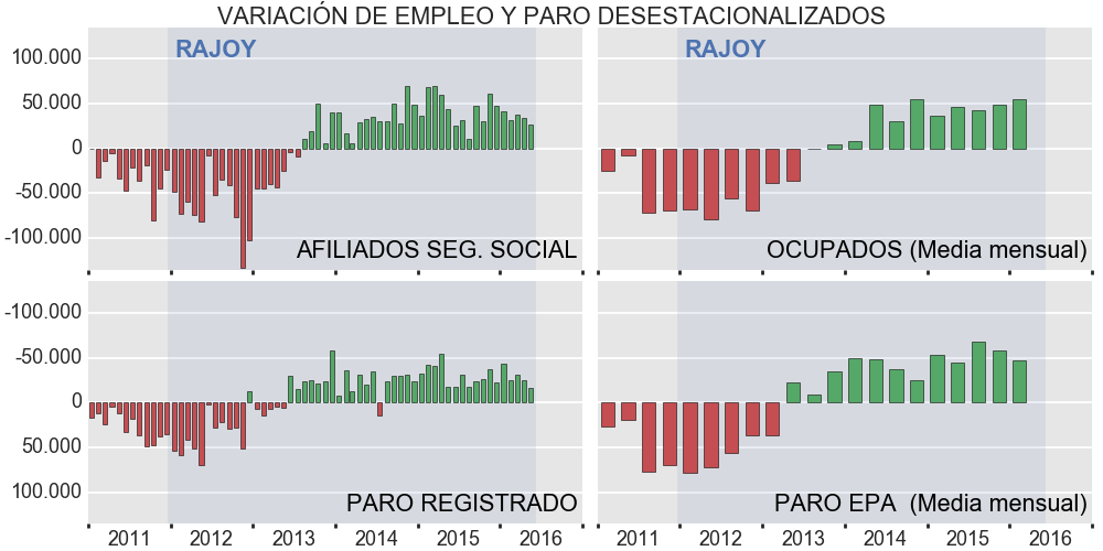 Empleo, paro y cotizaciones