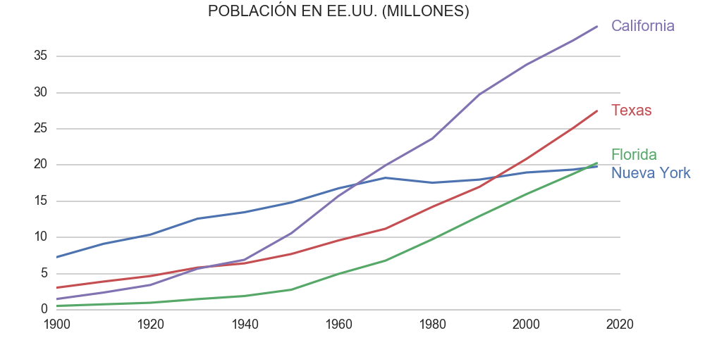 Florida ya tiene más población que Nueva York