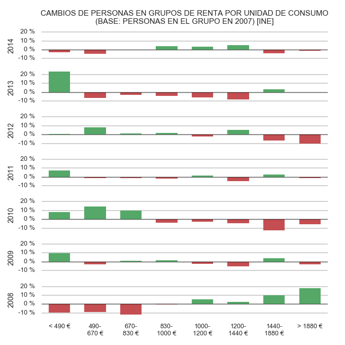 La evolución de las rentas de las familias según el INE en 2007-2014