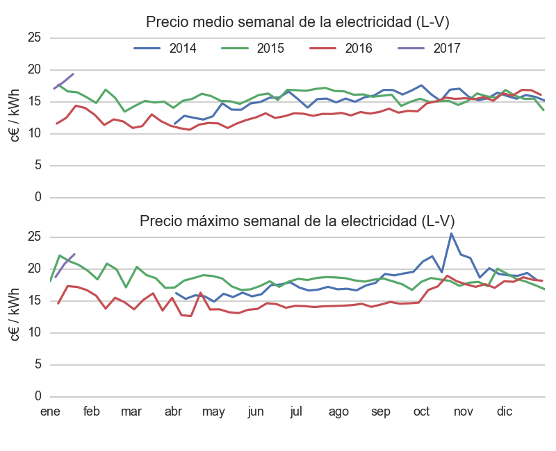 precio-ele-anual