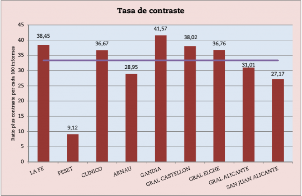 Los resultados son bastante homogéneos, salvo para el Hospital Peset donde apenas se emplea en las exploraciones por RM (un 9% de los casos). Explicaremos el porqué dentro de unos parrafitos… 